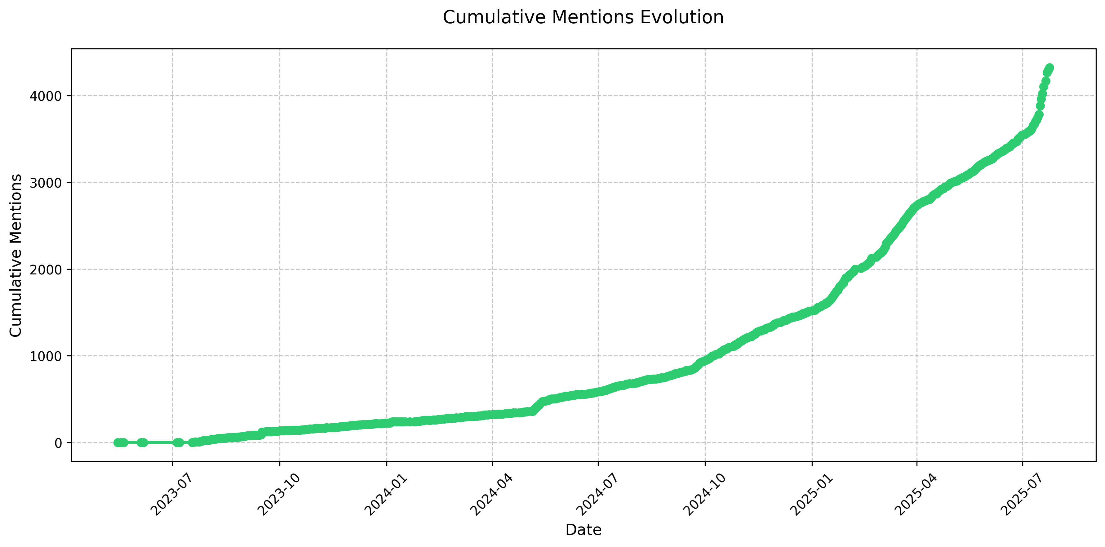 Cumulative Mentions