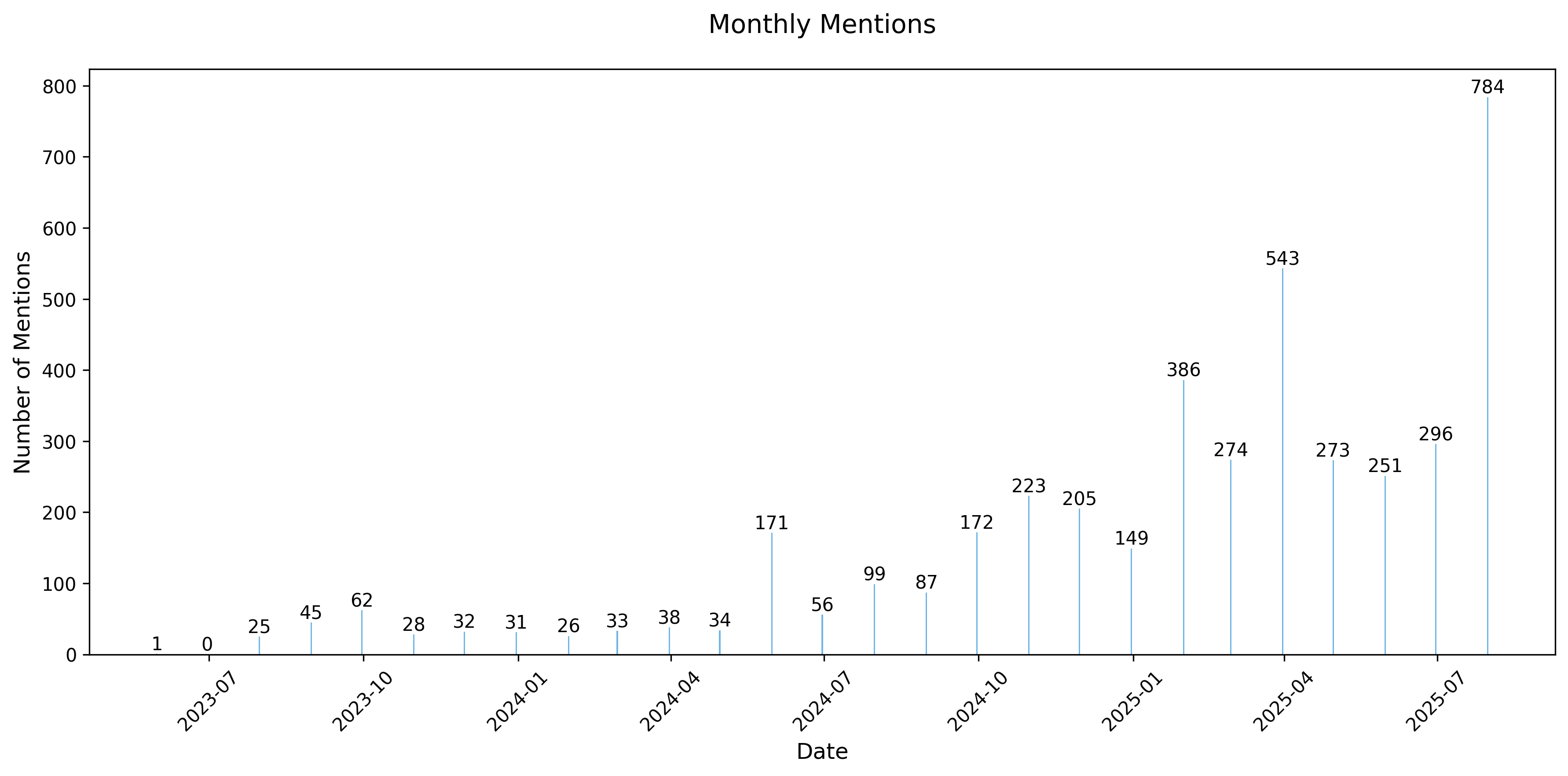 Monthly Mentions