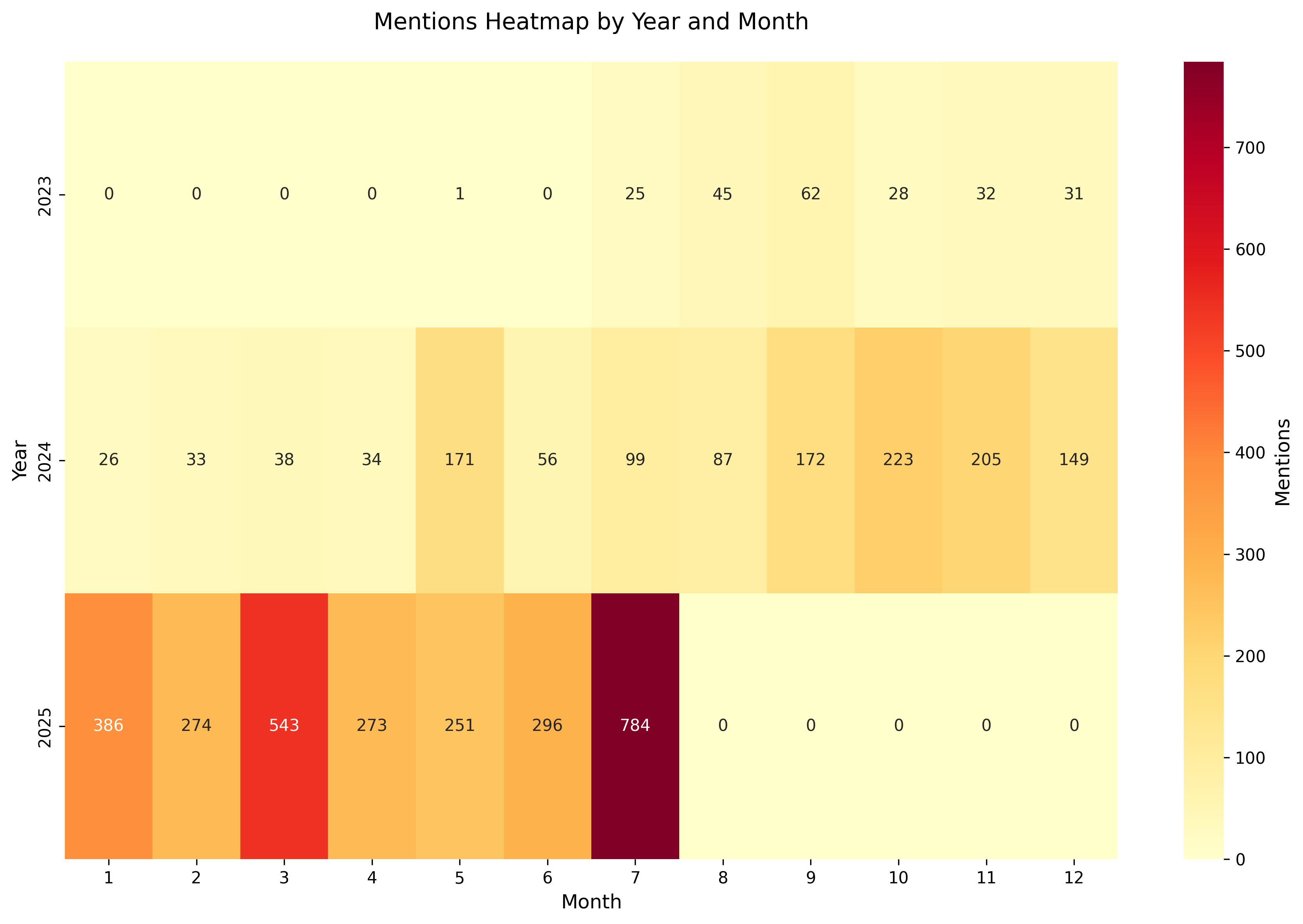 Heatmap
